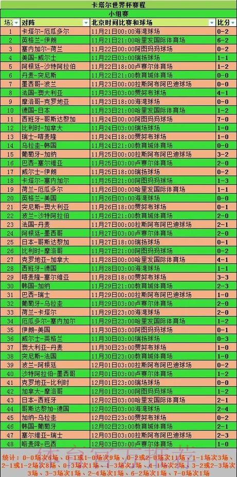 世界杯数据统计更新 世界杯数据统计更新